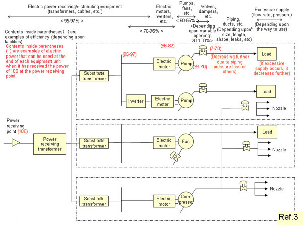 3.1.1 Example of energy flow and electric power consumption(Case)