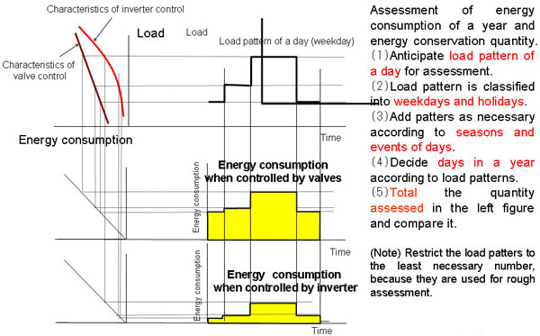 3.1.2 Assessment of energy conservation effect (Comparison of valve control and inverter control) 