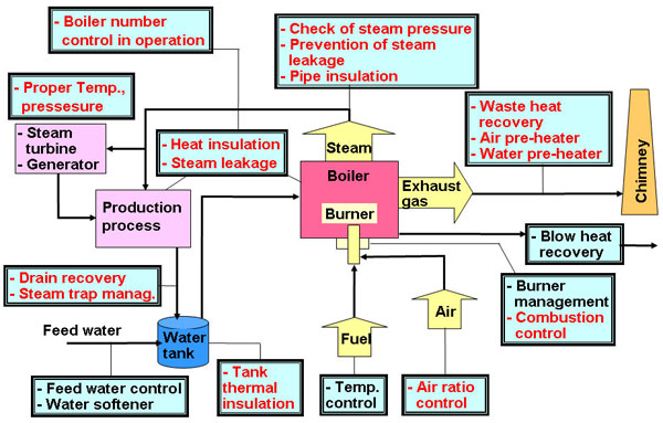 Energy Conservation Measures