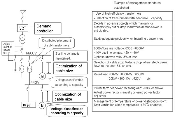 3.5.1 Energy conservation of power distribution equipment and related equipment 
