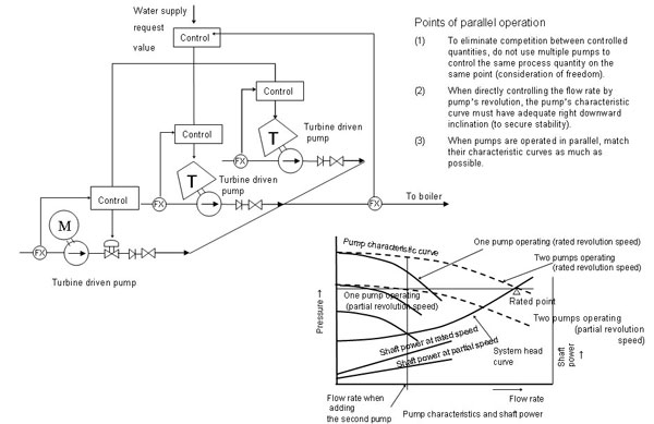 Parallel operation, drawing of quantity control (example of water supply pump) 