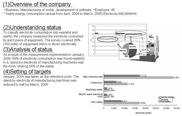 4.1 Cut of wasted electricity by using classification and measurement system for electricity consumption CIMX Corporation, Excellent Case in 2005, Awarded by the Director-General of the Agency for Natural Resources and Energy