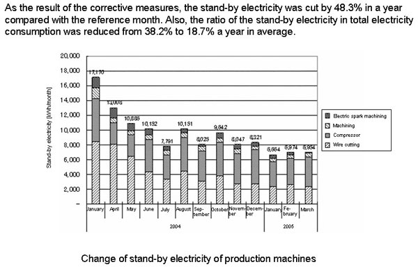 (6) Effect after corrective measures 