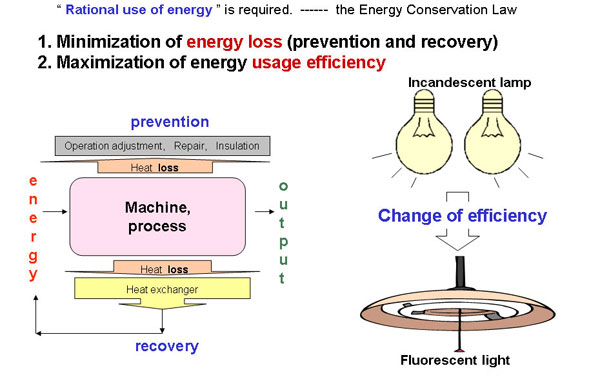 What is Energy Conservation ?