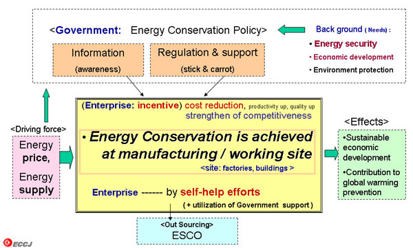Mechanism of Energy Conservation   