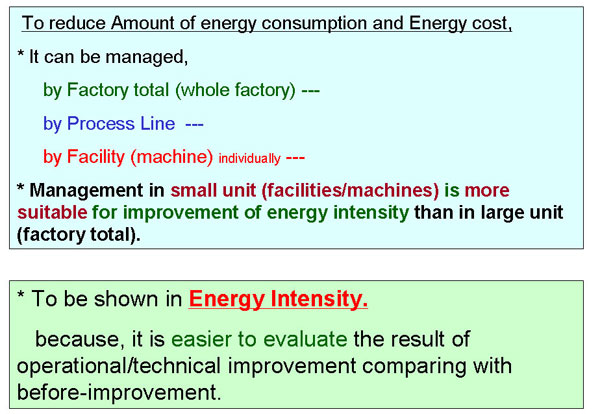To reduce Amount of energy consumption and Energy cost,

