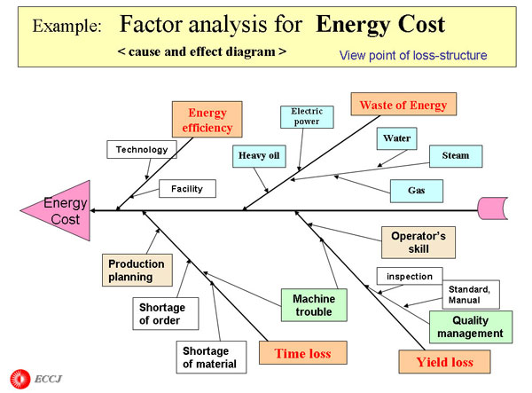 To reduce Amount of energy consumption and Energy cost,