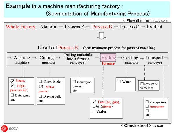 Example in a machine manufacturing factory 