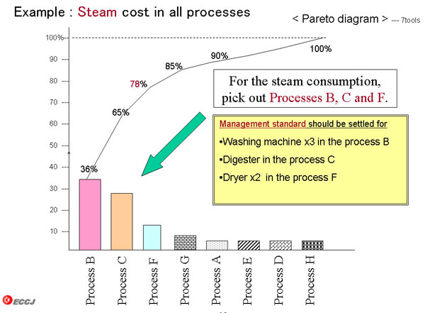Example : Steam cost in all processes 