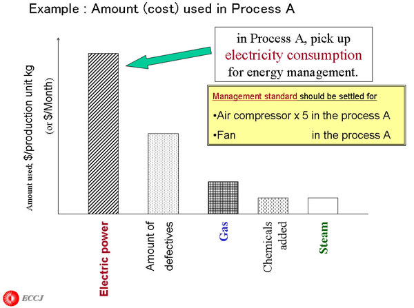 Example : Amount (cost) used in Process A