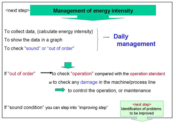 Management of energy intensity