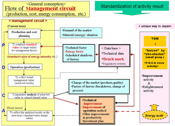 Flow of  Management circuit