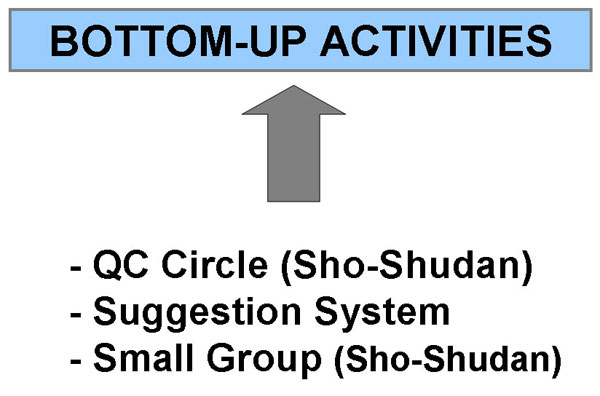 Bottom-up Activities