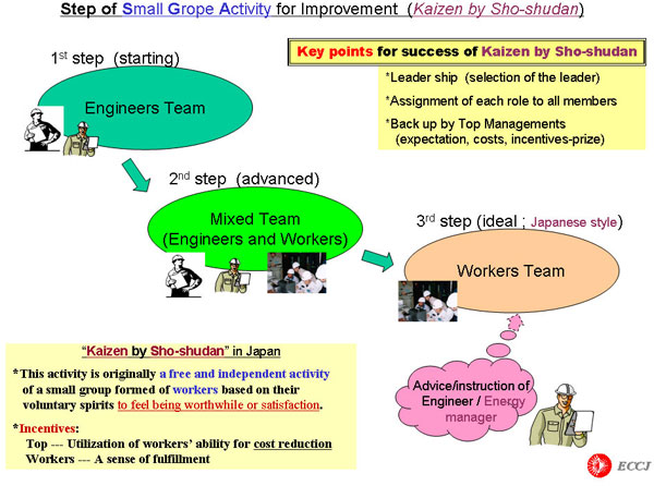 Step of Small Grope Activity for Improvement  