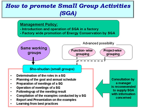 How to promote Small Group Activities (SGA)