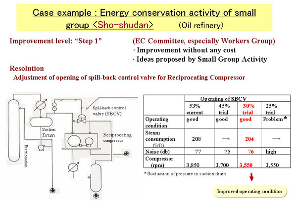 Energy conservation activity of small group 