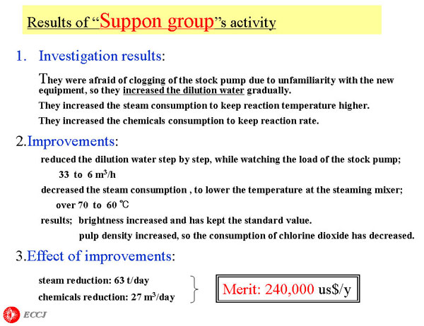 Results of Suppon groups activity
