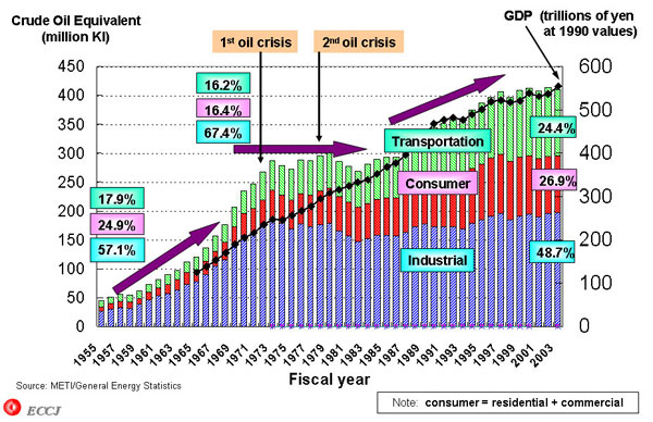 Changes in Final Energy Consumption and GDP