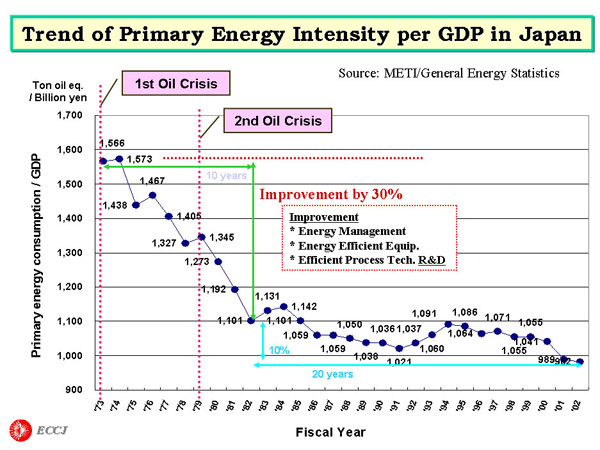 Trend of Primary Energy Intensity per GDP in Japan
