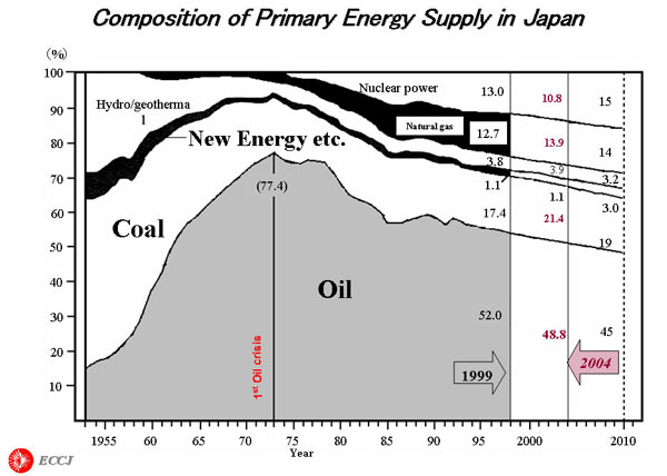 Composition of Primary Energy Supply in Japan
