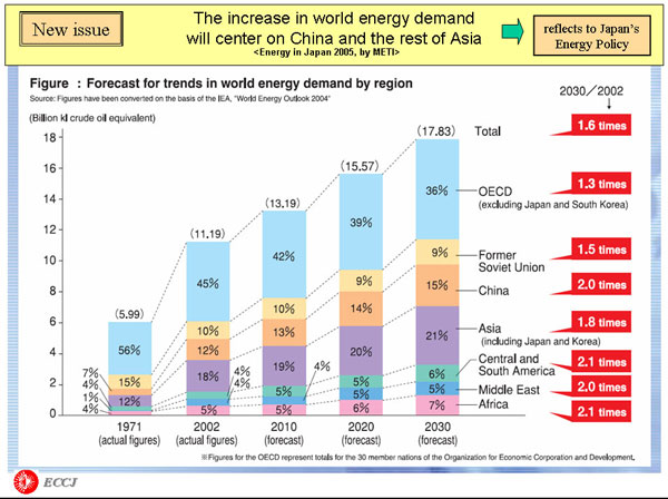 The increase in world energy demand will center on China and the rest of Asia