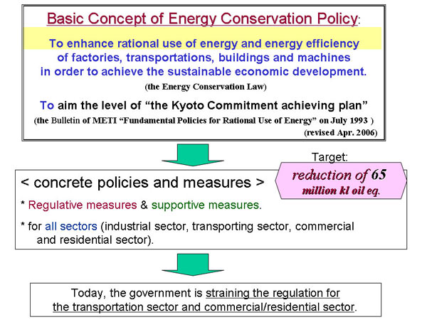 Basic Concept of Energy Conservation Policy:
