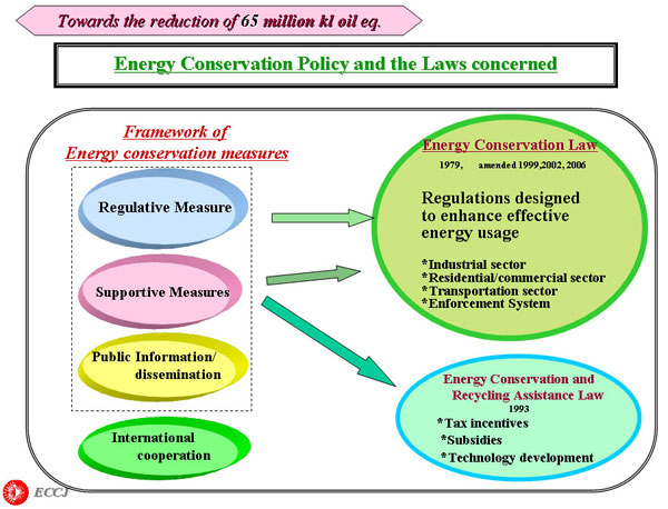 Energy Conservation Policy and the Laws concerned