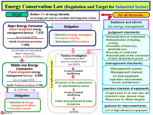 Energy Conservation Law (Regulation and Target for Industrial Sector)