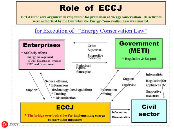 Role  of  ECCJ