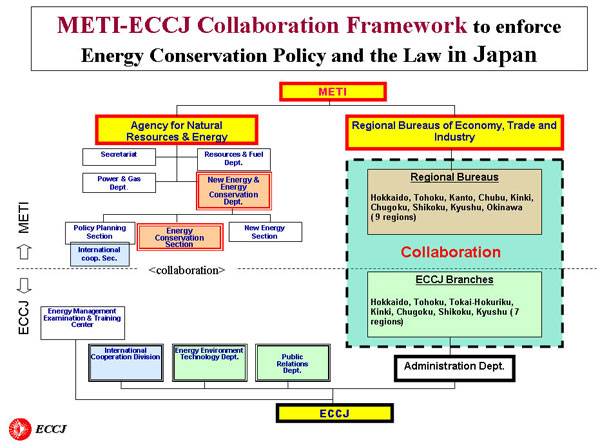 METI-ECCJ Collaboration Framework 