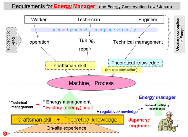 Requirements for Energy Manager   (the Energy Conservation Law / Japan)

