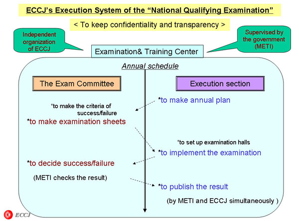 ECCJ's Execution System of the 