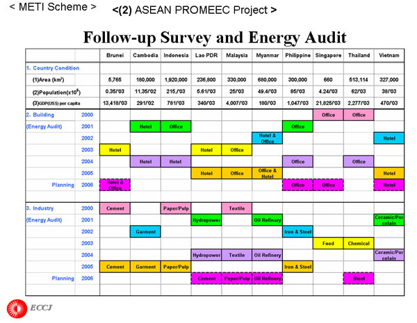 Follow-up Survey and Energy Audit Previous Activities