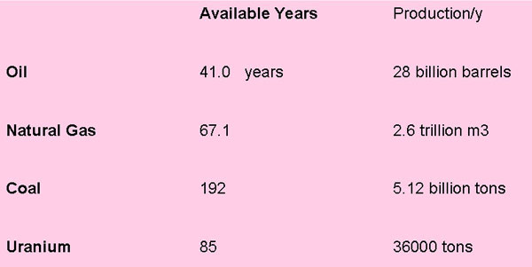 Energy Resource Reserves