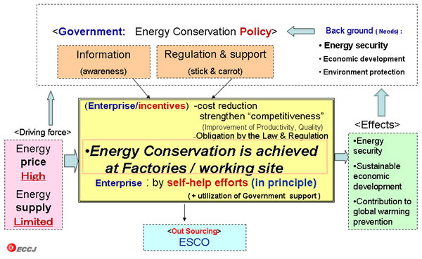 Mechanism of Energy Conservation 