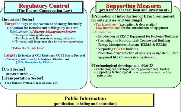 Mechanism of Energy Conservation 