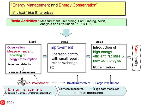 “Energy Management and Energy Conservation” 