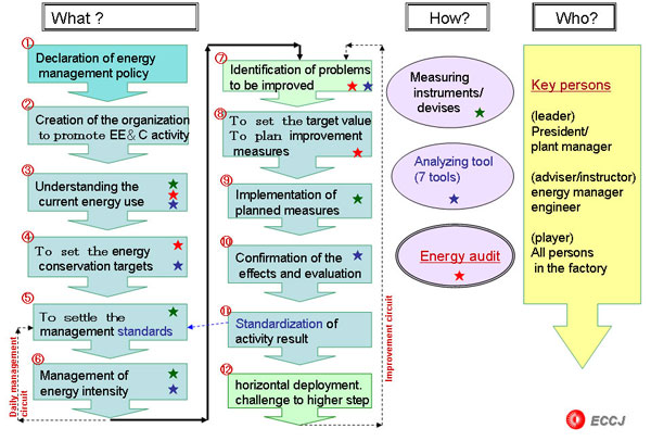 Flow Chart of Energy Management and Improvement Activity