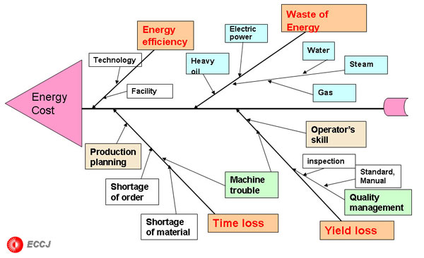 Why did the manufacturing industry of Japan succeed in the energy conservation after the Oil Crisis?