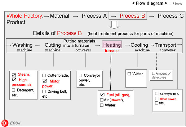 Example  : Machine manufacturing factory :                       (Schematic Diagram of Manufacturing Process)