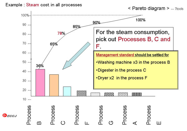 Example : Steam cost in all processes 