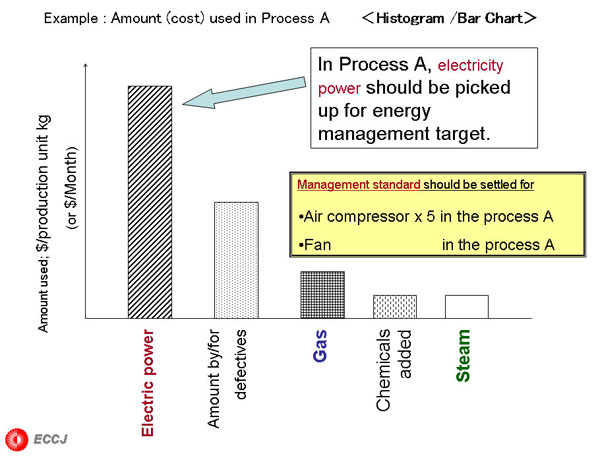 Example : Amount (cost) used in Process A	<Histogram /Bar Chart>