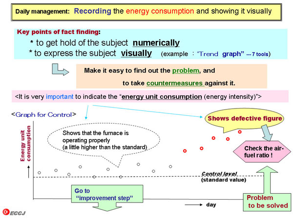 Daily management:  Recording the energy consumption and showing it visually