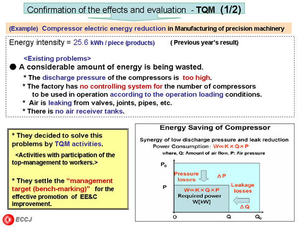 Confirmation of the effects and evaluation  - TQM  (1/2)