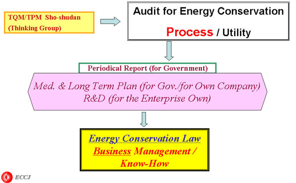 Audit by the Enterprise for Energy Conservation (1) 