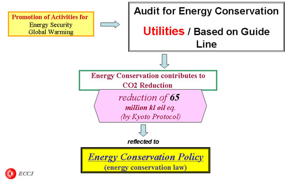 Audit by the Government for Energy Conservation (2) 