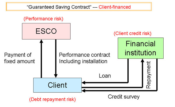 Contract Schemes and Financial Flow (1/2)