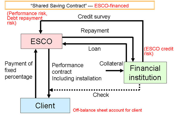 Contract Schemes and Financial Flow (2/2) 