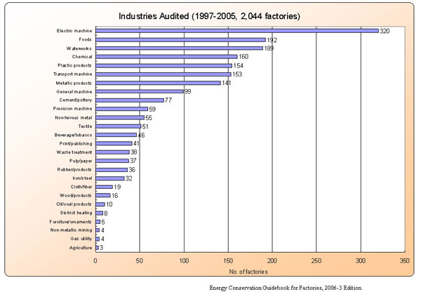 Industrial sector / Audited factory