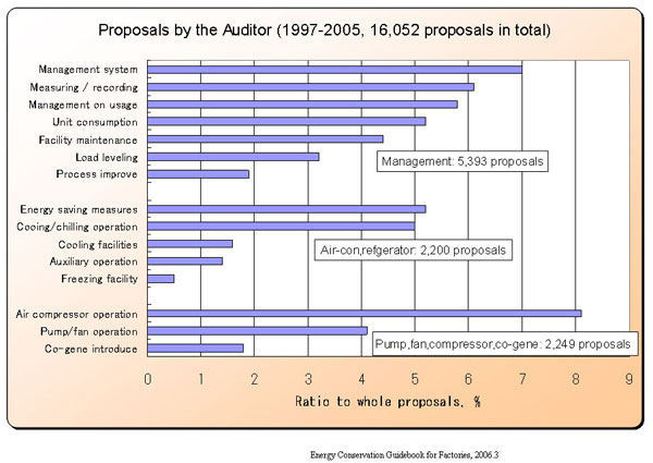 Proposals by the audit report – 1 